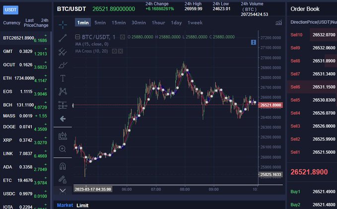 ic53nx's tweet photo. The SVB and Credit Suisse incident caused panic among investors and depositors of many investment banking stocks, causing hot money to enter the cryptocurrency market. Please don’t forget that SVB specializes in cryptocurrency loans. https://t.co/rwSLHn6uFm
