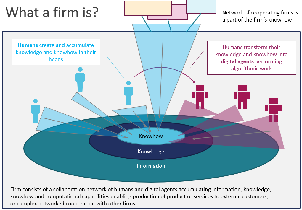 Q4IT_eu's tweet photo. What a firm is?
Collaboration networks of humans and digital agents
Ie. Microsoft Copilot
#DCMM #DigitalIntelligentAgent #Innovation https://t.co/PgP6akhJjA