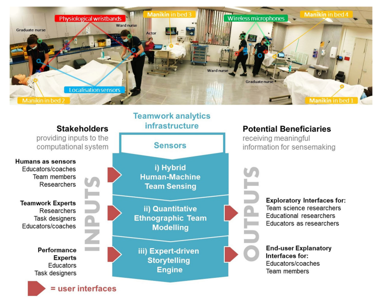 Anyone at #Lak23 interested in #MMLA, #TeamworkAnalytics and/or #Human-Centred LA? We would love to collaborate! This fresh IEEE Pervasive piece gives a bird's eye view of our vision, conceptual model, and sensing infrastructure to map from multimodal data to #DataStorytelling