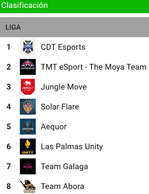 TMTeSport's tweet photo. Resultados #TMT4ever🦁
Semana 5 #LigaCanariaHD🇮🇨 #Season5

#DivisióndeHonorHiperDino #LeagueOfLegends⚔️
Victoria 23 a 8🆚@AequorGaming
 con MVP del partido para nuestro jugador #xEnri

Ascendemos hasta el 2º puesto en la clasificación con un muy reñido cuádruple empate a puntos😮 https://t.co/Hil8X8HMj2