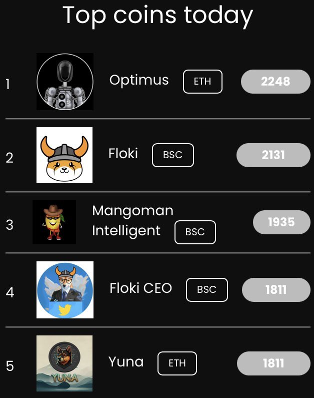 Top tokens today on CoinMetaHub.com

1) <a href="/OptimusAI_Token/">The Optimus Project 🤖 | $OPTI</a> #Optimus
2) <a href="/RealFlokiInu/">Floki</a> #Floki
3) <a href="/mangomanintell/">Official MMIT</a> $MMIT
4) <a href="/FlokiCeoo/">BTC 2.0</a> #FlokiCEO
5) @YunaToken #YUNA

Which one are you buying?