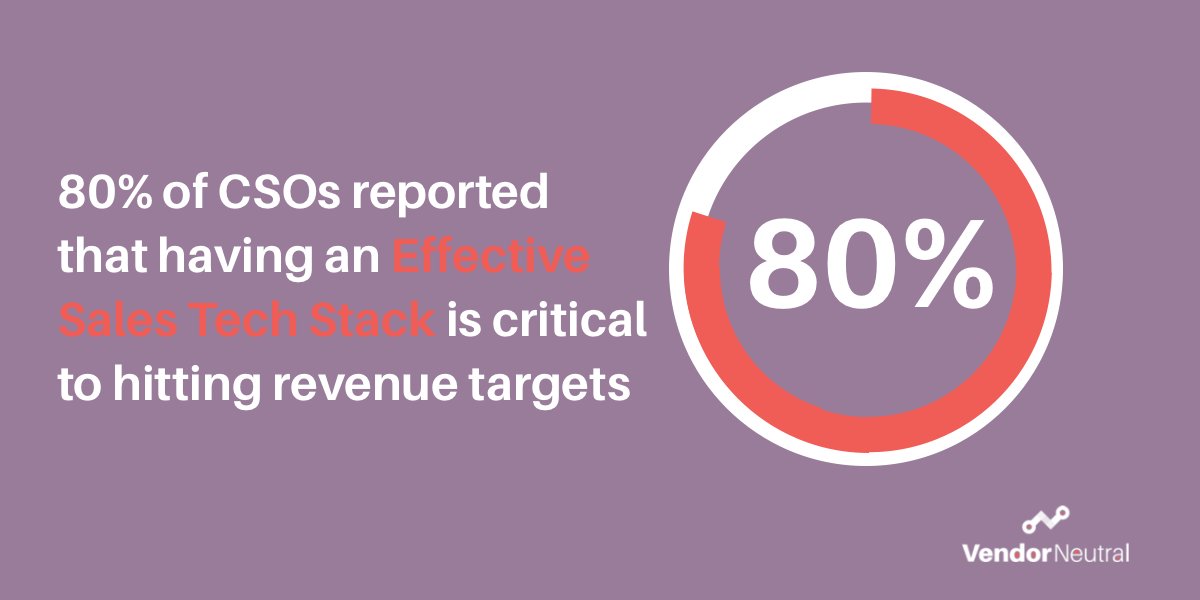 Seamless integration, accurate data, and personalized customer journeys are just a few of the benefits of auditing your sales technology stack. Check out this article to learn more. #SalesStrategy #DataQuality #CRM 
vendorneutral.com/10-reasons-to-…