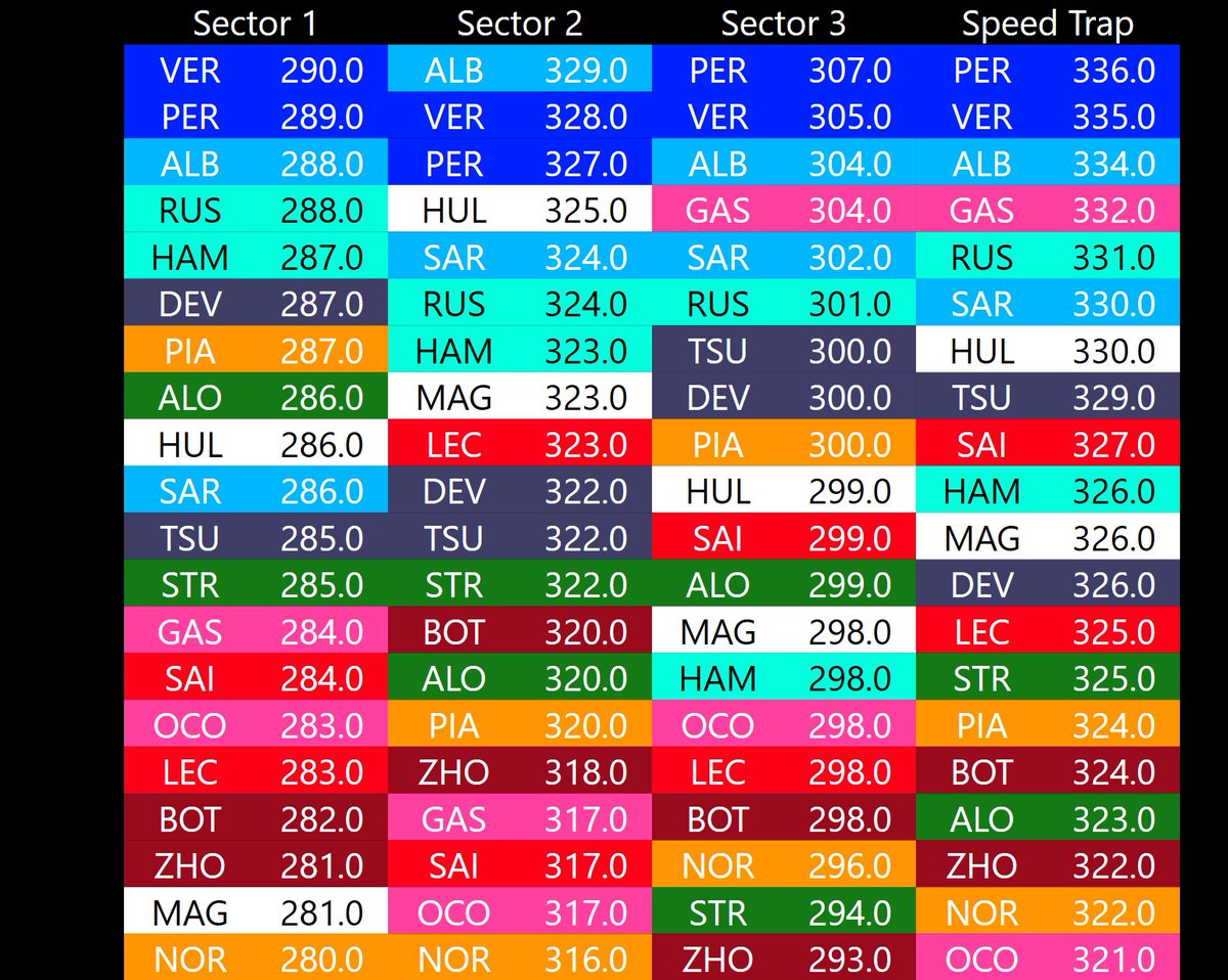 KevinH_F1's tweet photo. Red Bull fastest on the straights in #FP1 with 336 kph. Ferrari missing nearly 10 kph in the speed trap and Williams continues to do well on the straights.

#F1 #SaudiArabianGP #paceteq #thepacetobe https://t.co/M4spjIhrfl