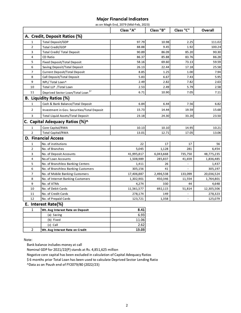 NepalRastraBank's tweet photo. Major Financial Indicators as on Magh End, 2079 
(Mid-Feb, 2023)
https://t.co/NyVnUoSd1O https://t.co/MEg5yVHJdk