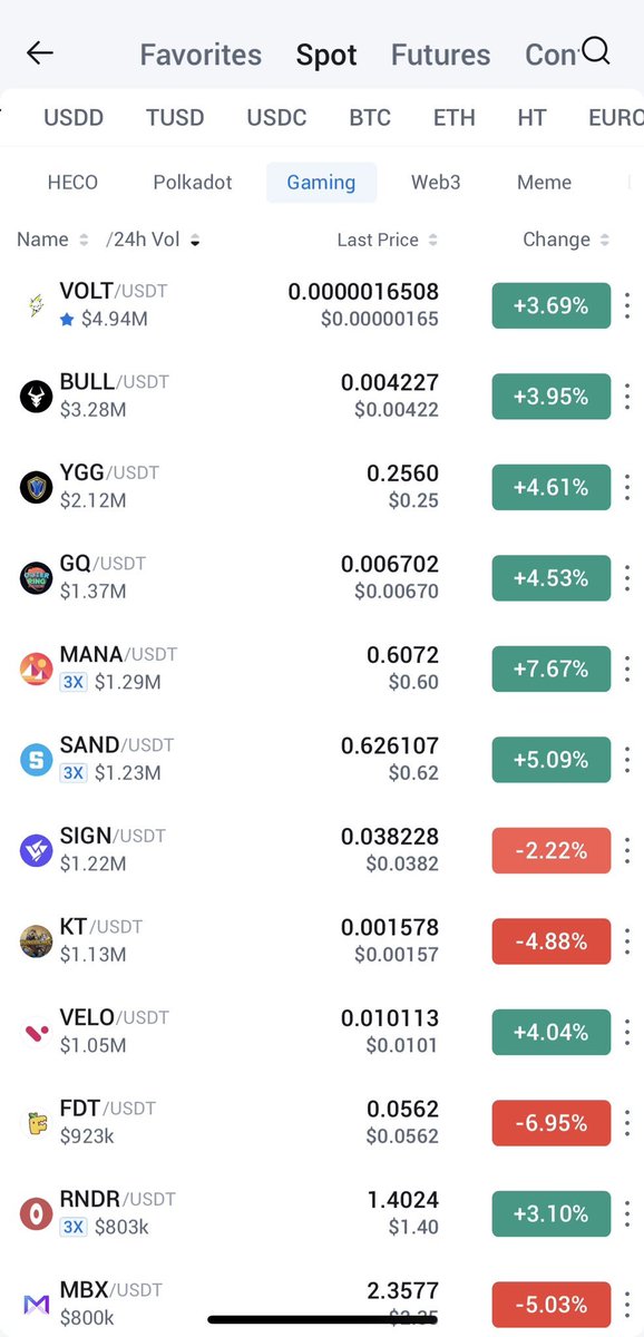 VoltInuOfficial's tweet photo. #VOLT is now also #1 trending in the gaming category on #Huobi while outperforming top projects like #MANA and #SAND in terms of daily volume 🚀⚡️ https://t.co/nVmIayVFMg