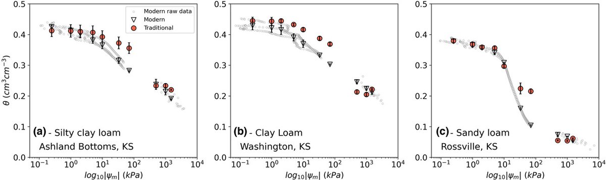 Soil Science Society of America Journal (@sssajournal) on Twitter photo This technical note revisits laboratory methods for measuring #soil water retention curves in Kansas soils. The largest discrepancy between traditional and modern methods was observed at matric potentials of −33 and −70 kPa.
doi.org/10.1002/saj2.2…
<a href="/KStateAgron/">K-State Agronomy</a> This technical note revisits laboratory methods for measuring #soil water retention curves in Kansas soils. The largest discrepancy between traditional and modern methods was observed at matric potentials of −33 and −70 kPa.
doi.org/10.1002/saj2.2…
<a href="/KStateAgron/">K-State Agronomy</a>