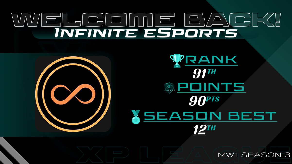 XP League (@xp_leagues) on Twitter photo After a run of successful regular season, <a href="/INF_Esportsgg/">Infinite Esports</a> is looking for a deep playoff push in season 3! After a run of successful regular season, <a href="/INF_Esportsgg/">Infinite Esports</a> is looking for a deep playoff push in season 3!