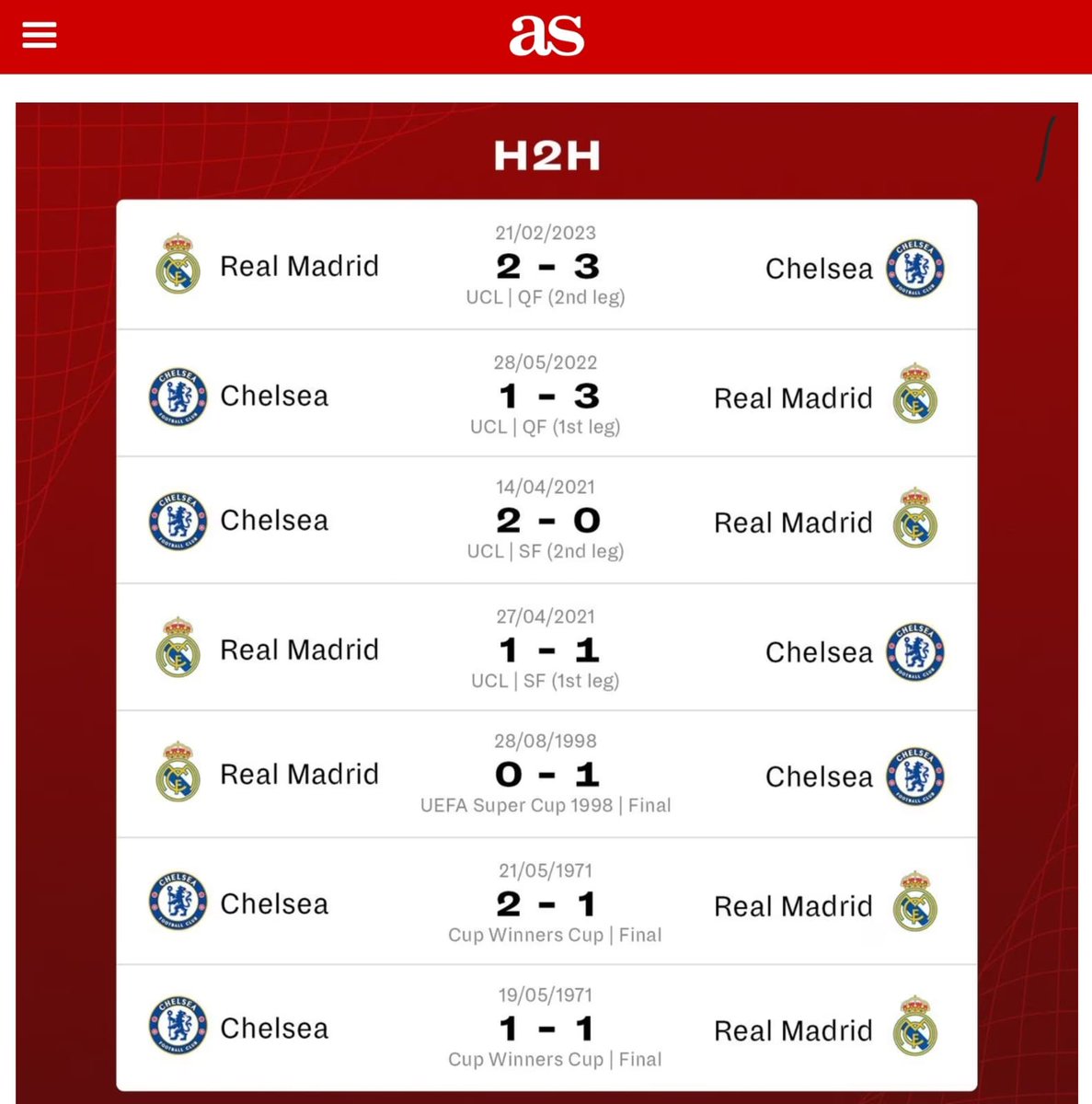 WehliyeMohamed's tweet photo. Chelsea Vs Real Madrid Head to Head. https://t.co/DCUUqjLHNV