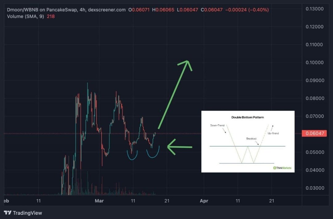 coinbayon's tweet photo. 3 
 #CatCeo #BNB #CERTIK #SHIBONE #SHIB #CryptoGPT #SAFEMOON #PiNetwork #BABYDOGE #Crypto #MUSICAI #FLOKI #AI2Earn $GPT https://t.co/FUutNppPZD