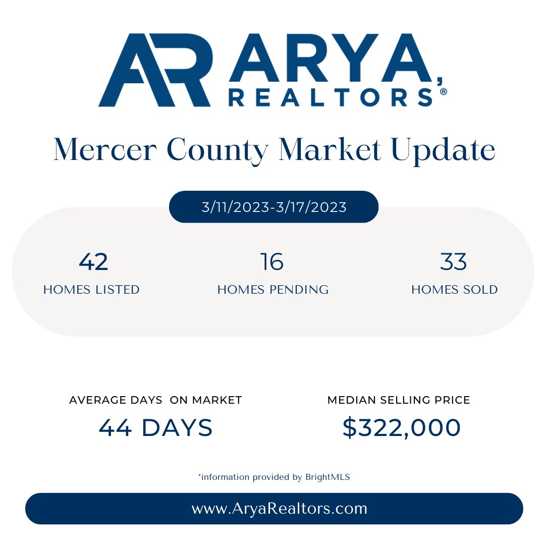 🏡📈 Mercer County Real Estate Market Update for 3/11/2023-3/17/2023! 📊
New week new updates! As the weather is starting to heat up so is the housing market. 
Message us to talk about making your next move. #marketupdate #aryarealtors #mercercountynj