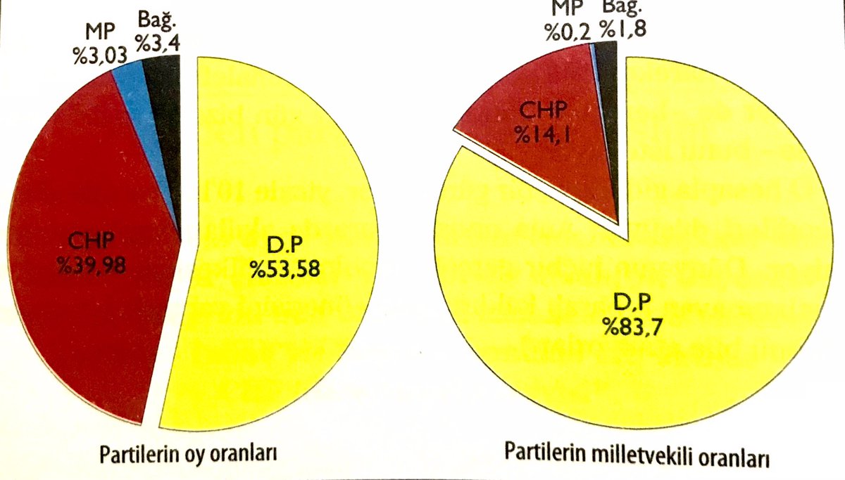 berilingo's tweet photo. 1950 seçiminde DP büyük bir zafer kazandı.Ama bunun meclise yansıması adil olmadı.Oyların yaklaşık %54 nü alan DP meclisteki milletvekillerinin %83 den fazlasını kazandı. CHP İse %40’a yakın oyuyla sadece %14 nü… Bu geniş bölgeli çoğunluk sisteminden gelen bir adaletsizlikti. https://t.co/NpNQSYW4Rj
