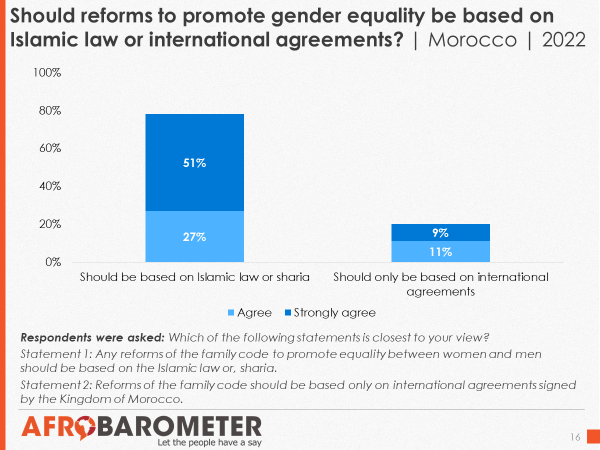 maameakuatwum's tweet photo. @afrobarometer @CDDGha @Le360fr @agency_map @carolynjlogan @bonidulani @joeasunka @USEmbMorocco @lionelosse @hassana_dia @KojoPumpuni Almost eight in 10 Moroccans (78%) say any reforms of the family code to promote #genderequality should be based on Islamic law or sharia.
Fully half (51%) “strongly agree” with this view.
#Morocco #VoicesAfrica #FamilyCode https://t.co/OhuW2pLZzq