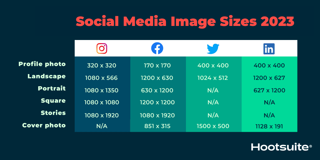 HootAJ's tweet photo. The ideal social media image sizes change all the time. That's why Hootsuite created this post (the team is constantly updating it, so you know it's right 👍).   https://t.co/bDVelEcgk4 https://t.co/pwrtHNUmVa