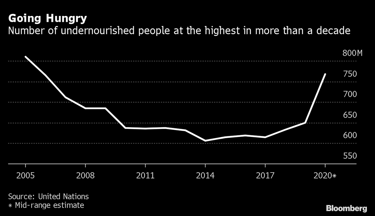 GFIC2023's tweet photo. Did you know that food insecurity has been on the rise since 2014? Food insecurity is an ongoing issue that needs to be taken care of. #helptoday
Source: https://t.co/nhCrjEuOeB https://t.co/ODNKcDiFMN