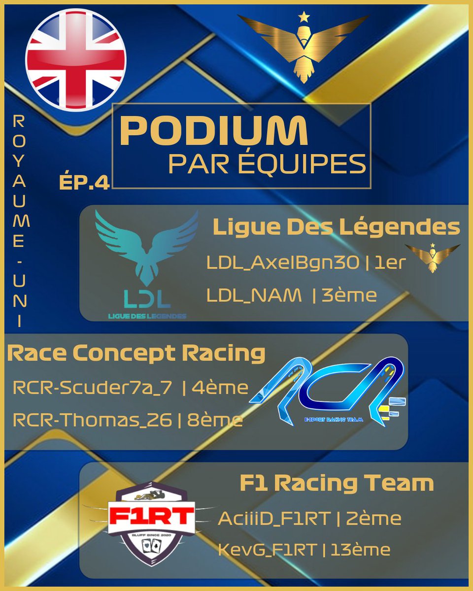 DOR_eSportProd's tweet photo. Représentée par AxelBgn30 1er et NAM 3e, la @LDL_F1 s'installe au sommet du podium !
La @R_C_RACING se place sur la deuxième marche avec Scuder7a_7 4e et Thomaas_ 26 8e !
Et enfin, la F1RT se hisse sur ce dernier en compagnie de AciiD 2ème et KevG 13ème !
https://t.co/hvqjIJQq6P https://t.co/8K0oVTQVr5
