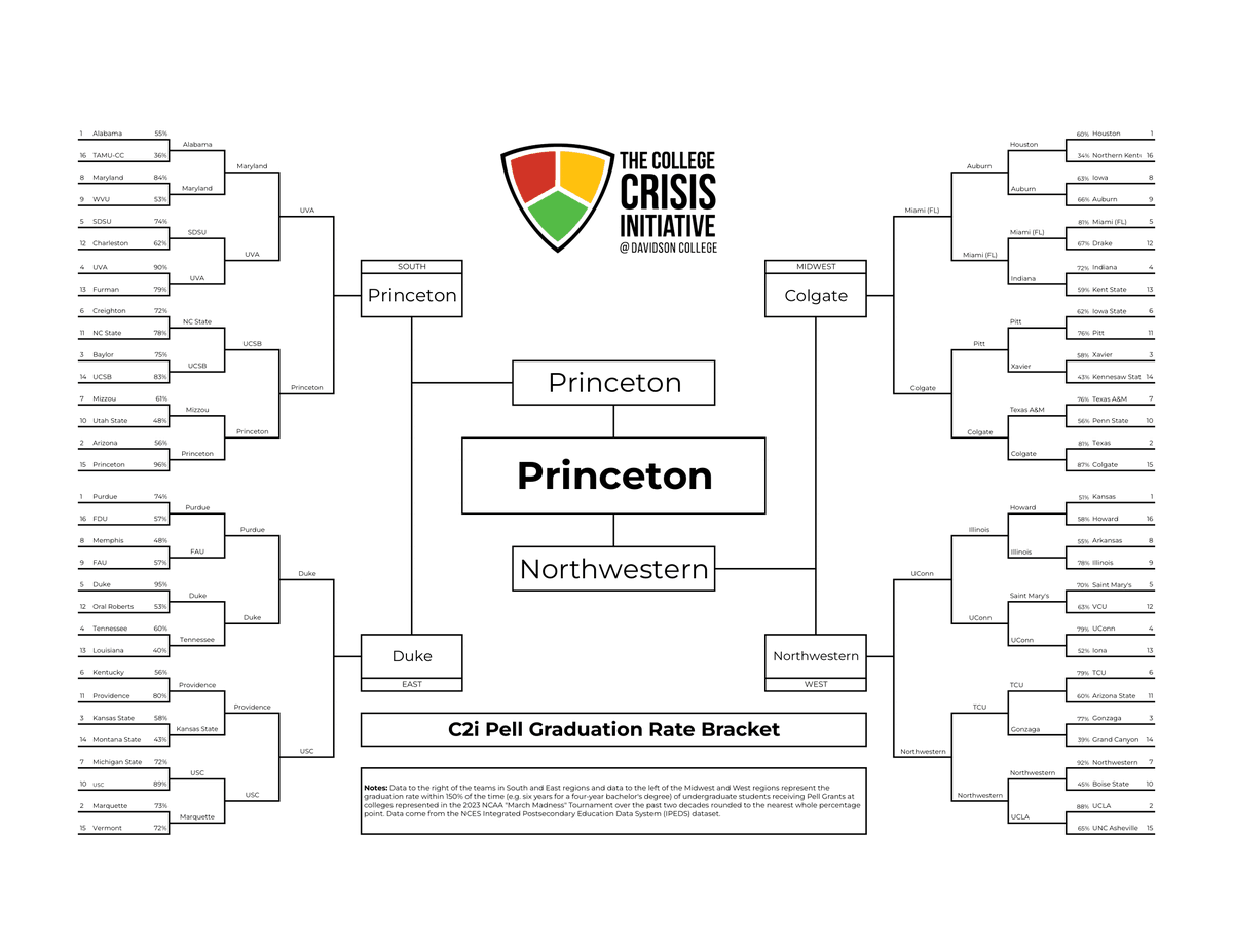 C2Initiative's tweet photo. What if we picked a #MarchMadness bracket based on which schools graduate the largest percentage of  Pell grant recipients (mostly low-income students)?

@Princeton (96%) beats 2nd-placed @DukeU (95%) in the Final Four, and then wins the championship against @NorthwesternU (92%). https://t.co/ha5c8aVuWi