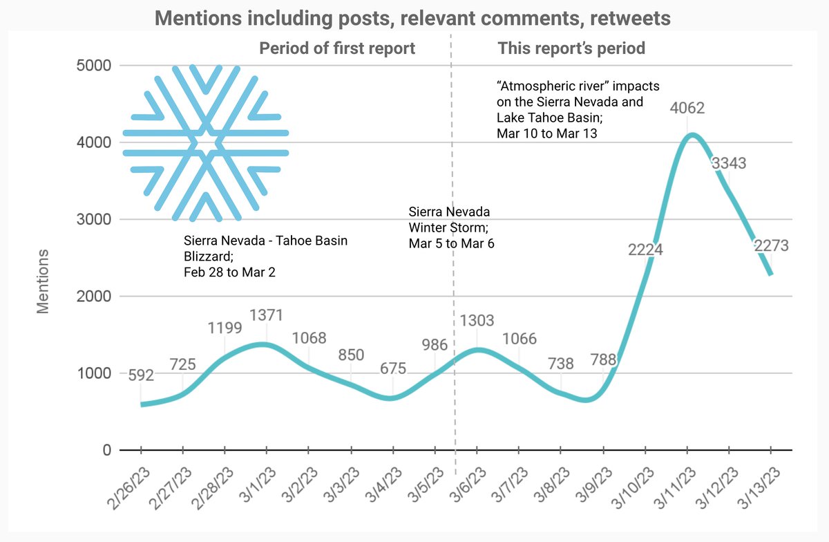 ResrchTree's tweet photo. The #snow, #rain and #flooding continues due to the #AtmosphericRivers impacting #California. Download our #SocialMedia #insights report to learn who and what is driving the conversation and what  could be learned from it. https://t.co/7rgt7v8Oq9 

@YouScan_io https://t.co/QJCnfgdJv3