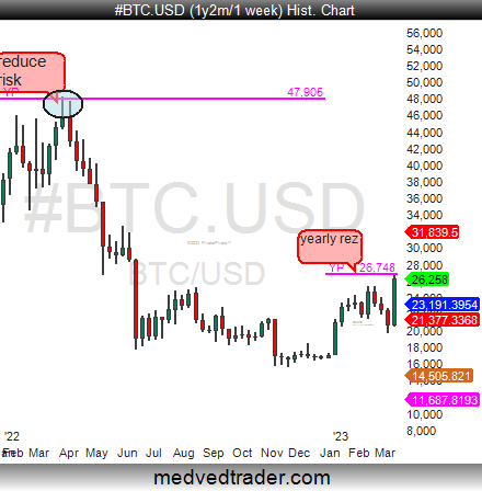 Pivotal_Pivots's tweet image. ⚠️Bitcoin $BTCUSD today, is testing the 2023 Yearly pivot point(YP). The 2022 YP was the high last year. Perhaps repeat in 2023? 🤔

The 2023 YP is the 2022 high+low+close/3. #simplemath