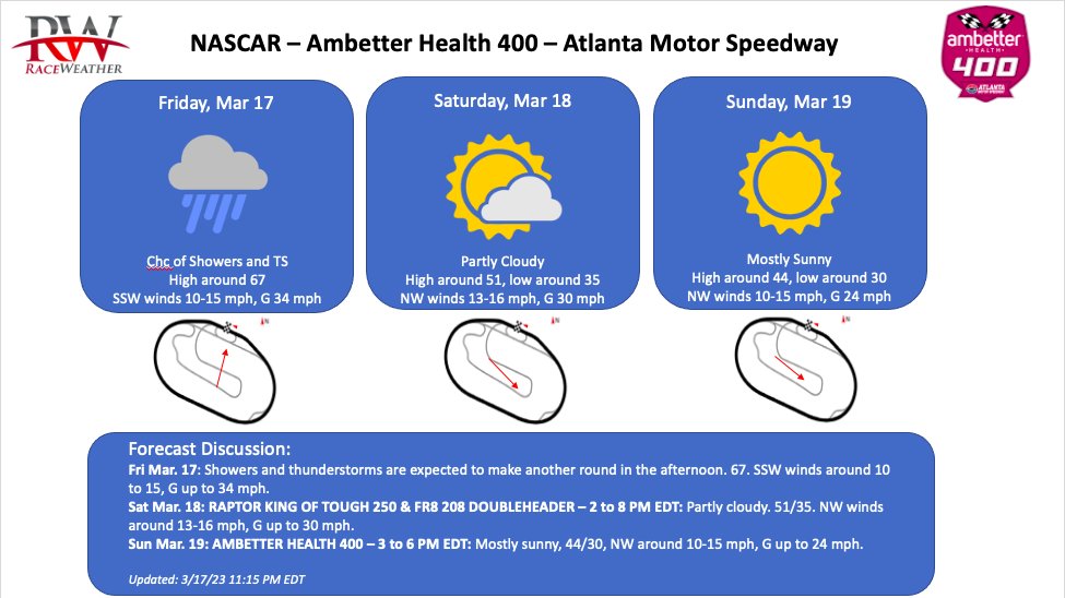 Showers and thunderstorms are expected to make another round in the afternoon. Anticipate the skies to be clearing up for a beautiful weekend at <a href="/ATLMotorSpdwy/">EchoParkSpeedway</a> afterward! 

<a href="/RaceWeather/">RaceWeather</a>, in collaboration with <a href="/NASCAR_WXMAN/">Brian Neudorff</a>.