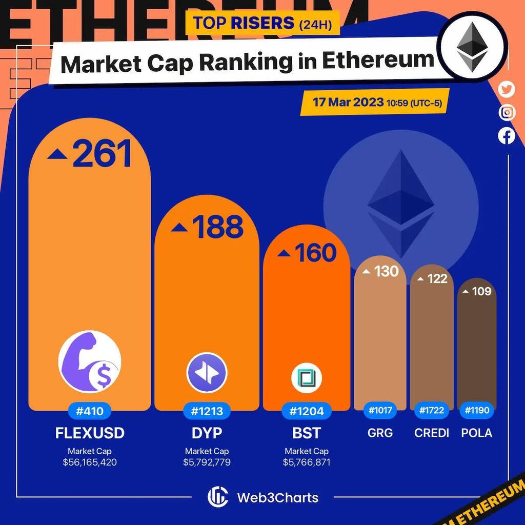 Web3Charts's tweet photo. 1. #flexUSD $flexusd
2. #Dypius $dyp
3. #Blocksquare $bst
4. #RigoBlock $grg
5. #Credefi $credi
6. #PolarisShare $pola
#Ethereum
#Web3ChartsEthereumRankRiser https://t.co/qwIuIv2xZd