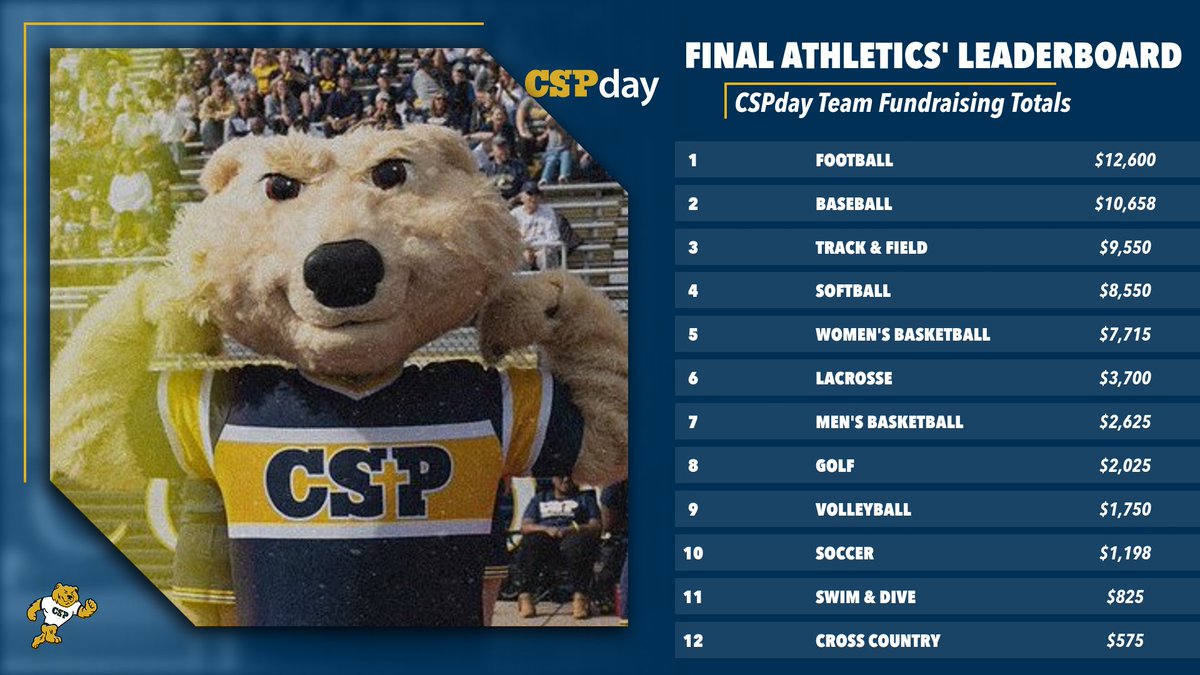 $74,285 Raised
188 Donors

To all our Athletics CSPday donors, THANK YOU! It was an incredible day, and the support from everyone in the CSP Athletics family was tremendous. You truly made an impact on the experiences of all our Golden Bear student-athletes!

#BeGolden