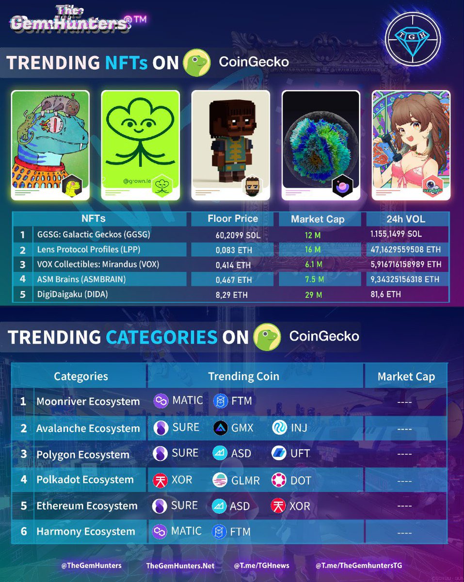 TheGemHunters's tweet photo. TRENDING #NFTS ON COINGECKO
17.03.2023

1️⃣ $GGSG #GalacticGeckos
2️⃣ $LLP #LensProtocolProfiles
3️⃣ $VOX #VoxCollectiblesMirandus
4️⃣ #AsmBrain
5️⃣ $DIDA #DigiDaiku

TRENDING CATEGORIES ON COINGECKO

1️⃣ #Moonriver
2️⃣ #Avalanche
3️⃣ #Polygon
4️⃣ #Polkadot
5️⃣ #Ethereum
6️⃣ #Harmony https://t.co/lBpD0sPgfH