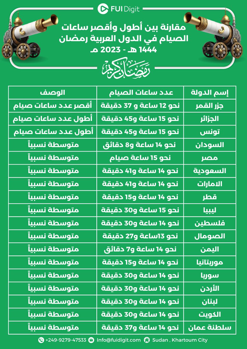 FUiDigt's tweet photo. مقارنة بين عدد ساعات الصيام في الدول العربية
#رمضان٢٠٢٣ 
#fuidigit https://t.co/DxNqJjhnc1