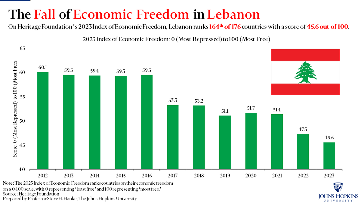 steve_hanke's tweet photo. #EconWatch: In @Heritage 's 2023 Index of Economic Freedom, #Lebanon ranks 164th out of 176 countries, with a horrific score of 45.6/100. On Mar 9, I measured Leb's inflation at 323%/yr. Mikati's inept gov't needs to install a CURRENCY BOARD NOW or will remain a FAILED STATE. https://t.co/fcKjHQnO4H