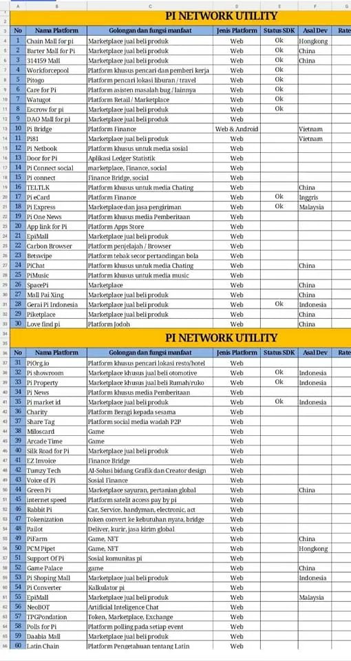 List of Pi Network Utilities!  

According to our early statistics, there are at least 200 applications, and the figure only shows 60 Pi ecological applications.

<a href="/PiCoreTeam/">Pi Network</a> 
#PiNetwork #PiNews #Web3 #Crypto #blockchain