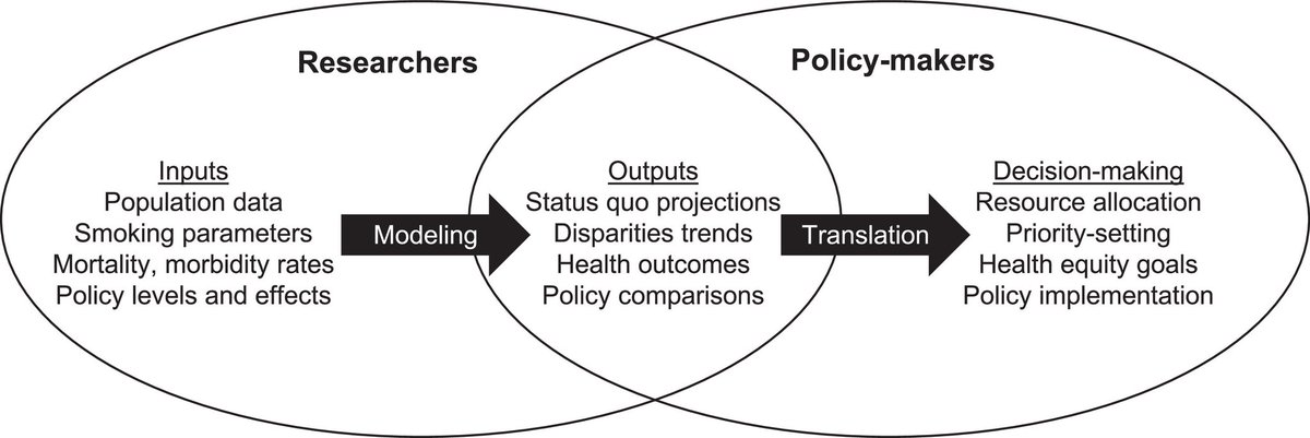 CenterTobacco's tweet photo. Collectively, these data aim to offer insight into future U.S. and global smoking disparities and accelerate research on tobacco control policies that advance health equity. This effort will allow tobacco simulation models to account comprehensively for population diversity. https://t.co/g4nyzYGD4Q