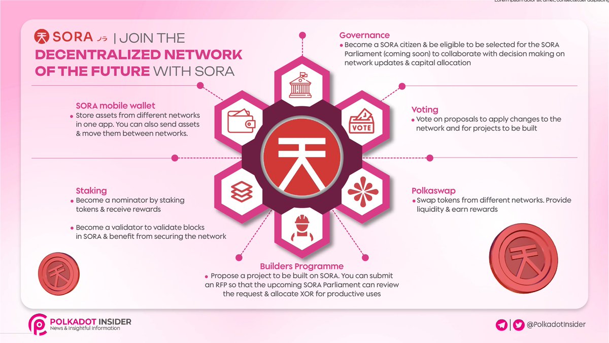Recently, The winner of Kusama Auction #73 is #SORA Kusama

📚 <a href="/sora_xor/">SORA | The First Blockchain Monetary System. 天</a> is both a new economic system that decentralizes the concept of a central bank as well as a network in <a href="/Polkadot/">Polkadot</a> that will connect to the Polkadot relay chain &amp; the #parachains with built-in tools focused on