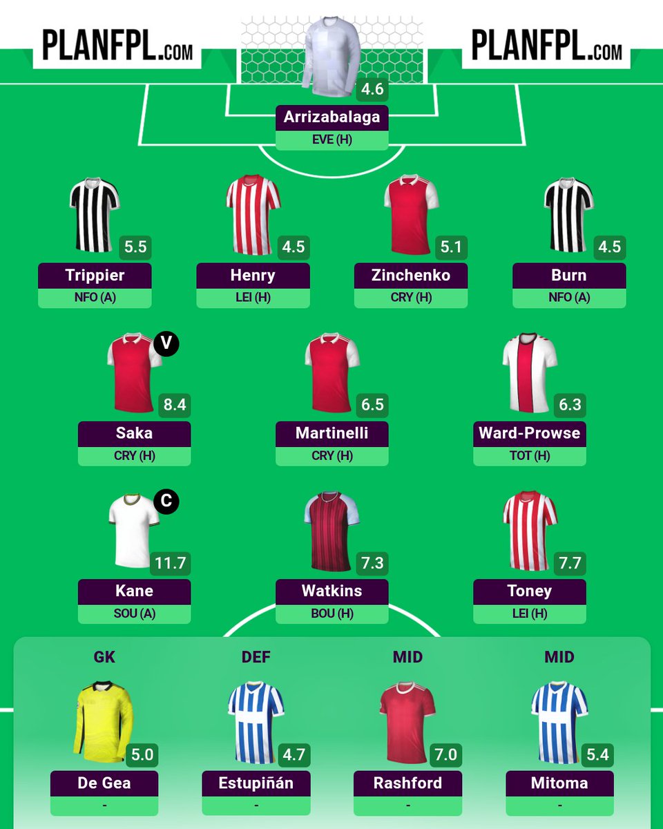 fpl_hamstring's tweet image. Troops ready for GW28 🕺🏻

1FT used (rolled the other one)
⬅️Sanchez
➡️De Gea
Kane ©️

OR: 440k
itb: 7.9m

Quite happy with my outfield players.
GK transfer made in preparation for next gw BB and beyond
Feeling good to have 2FTs for GW29

Good luck everyone! 🤞🏻
#FPL #FPLCommunity