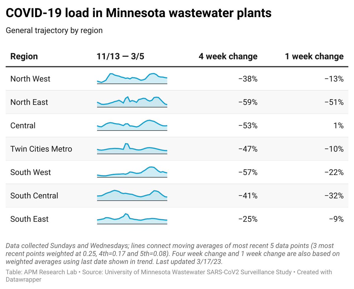 APM Research Lab (@apmresearch) on Twitter photo Just updated!
New region-by-region wastewater analysis from
<a href="/umnmedschool/">UMN Medical School</a>/<a href="/UMNresearch/">U of M Research</a>/ & @USpatial
shows COVID wastewater levels dropping throughout the state.
More details at our
<a href="/MPRnews/">MPR News</a> #COVIDinMN key data page: apmresearchlab.org/covid/mn-key-d… Just updated!
New region-by-region wastewater analysis from
<a href="/umnmedschool/">UMN Medical School</a>/<a href="/UMNresearch/">U of M Research</a>/ & @USpatial
shows COVID wastewater levels dropping throughout the state.
More details at our
<a href="/MPRnews/">MPR News</a> #COVIDinMN key data page: apmresearchlab.org/covid/mn-key-d…