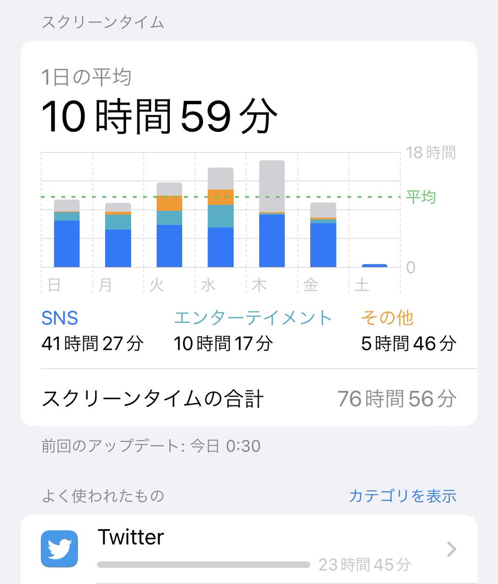 _achadayo's tweet photo. ツイ廃の極みすぎる𝑶𝑴𝑮＿＿＿＿＿. https://t.co/yYdUIhJfYK