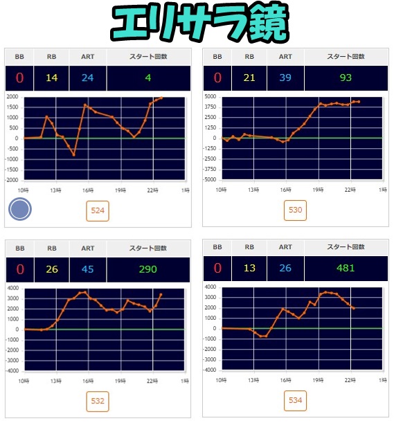 3/27
阿佐ヶ谷オーシャン
🐬7の日🐬考察
🔥スマスロと+αの◉探し🔥
傾向
📌鏡(14台)
📌ヴヴヴ(10台)
📌バキ(6台)
👆各◉挙動🈶
✅+αで全台系やニブイチも‼️
【前回】
3/17→まどか・HB・番長&バイオ(1/2◉)
3/18→沖ドキ・犬夜叉&まどか&ユニコーン(1/2◉)
3/19→新鬼&ユニコーン(1/2◉)