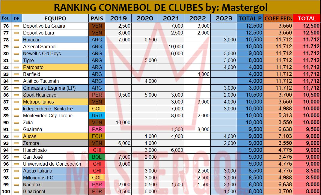 MasterGol on Twitter "Si la CONMEBOL elaborase un Ranking de Clubes