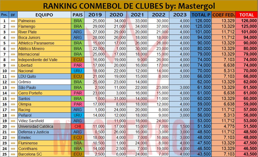 MasterGol on Twitter "Si la CONMEBOL elaborase un Ranking de Clubes