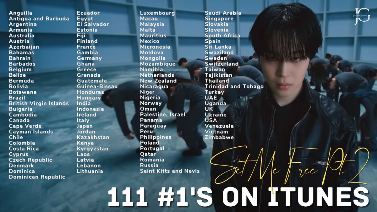 JiminGlobal's tweet photo. "Set Me Free Pt. 2" has achieved 111 #1's on iTunes worldwide.

It sets the record as the fastest song to make this feat in history—less than 10 hours!

Congratulations, Jimin! 👏

SET ME FREE PT2 OUT NOW https://t.co/Hgz9y14Eqh