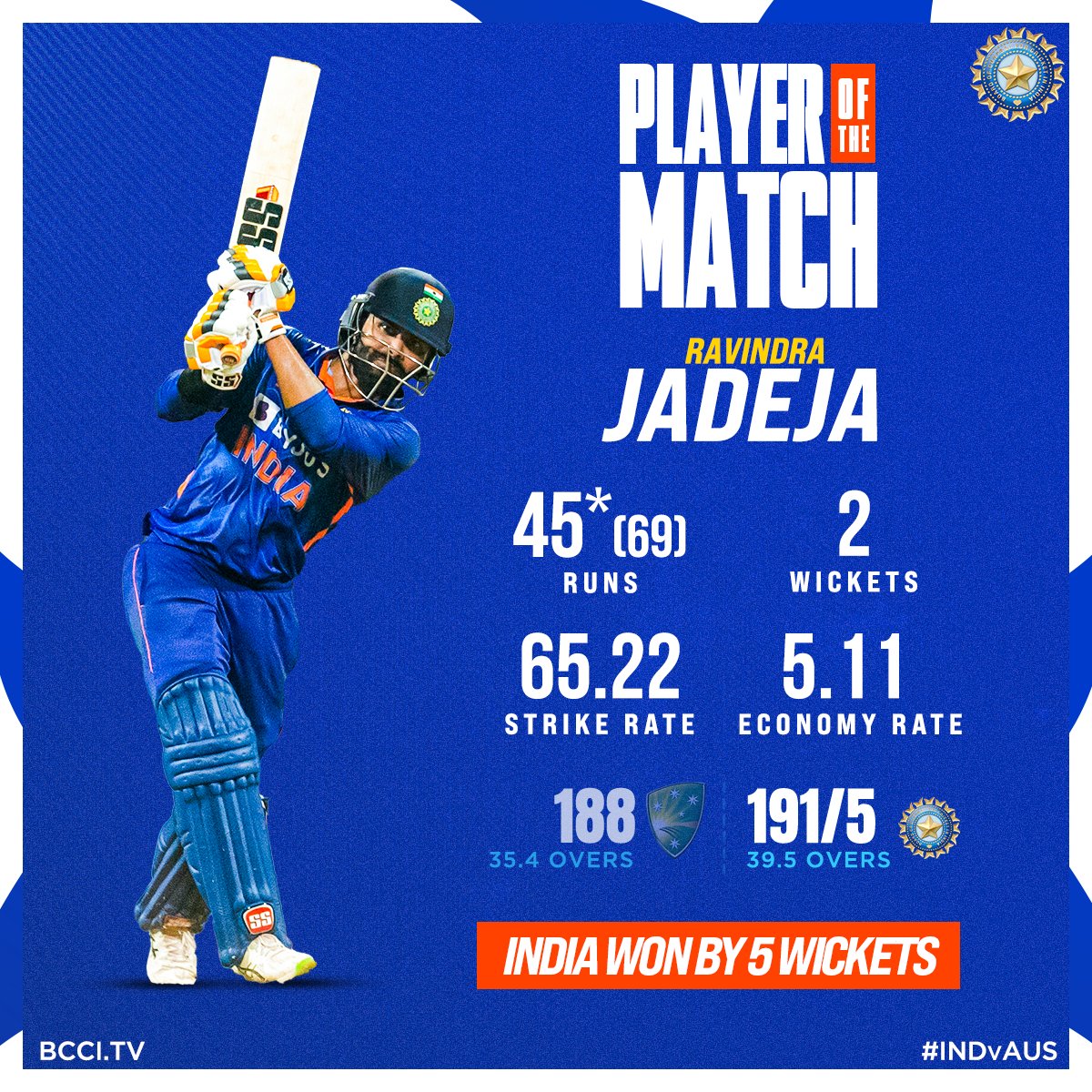 BCCI's tweet photo. 1⃣ Brilliant catch
2⃣ Wickets 
4⃣5⃣* Runs

For his superb all-round performance, @imjadeja bags the Player of the Match award as #TeamIndia beat Australia in the first #INDvAUS ODI 🙌 🙌

Scorecard ▶️ https://t.co/BAvv2E8K6h 

@mastercardindia https://t.co/xaPDmpRX0p