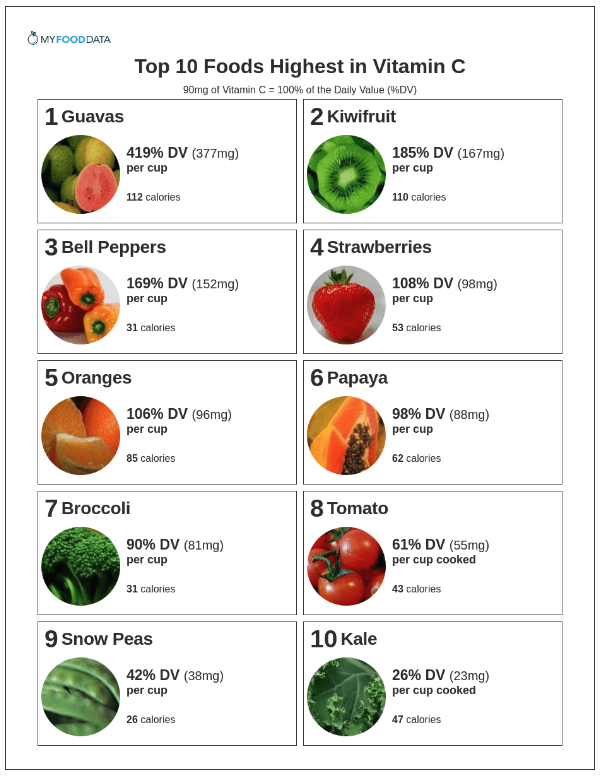 Popeye on Twitter "RT drkohilathas Vitamin C, also known as ascorbic