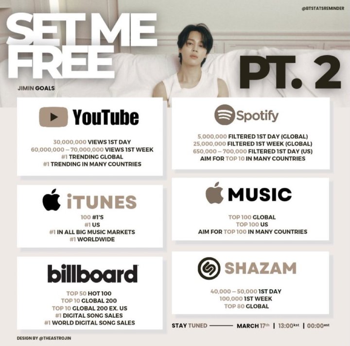 armysdors's tweet photo. Bora lá que a gente tá pura de metas pra bater e ultrapassar, armys! Continuem dando streams em todos os últimos hinos lançados até agora. 💜

@BTS_twt #SetMeFree_Pt2 #jimin #SmokeSprite #RM #on_the_street #JHope #btsarmy #armystream https://t.co/PIVNyPSsfI