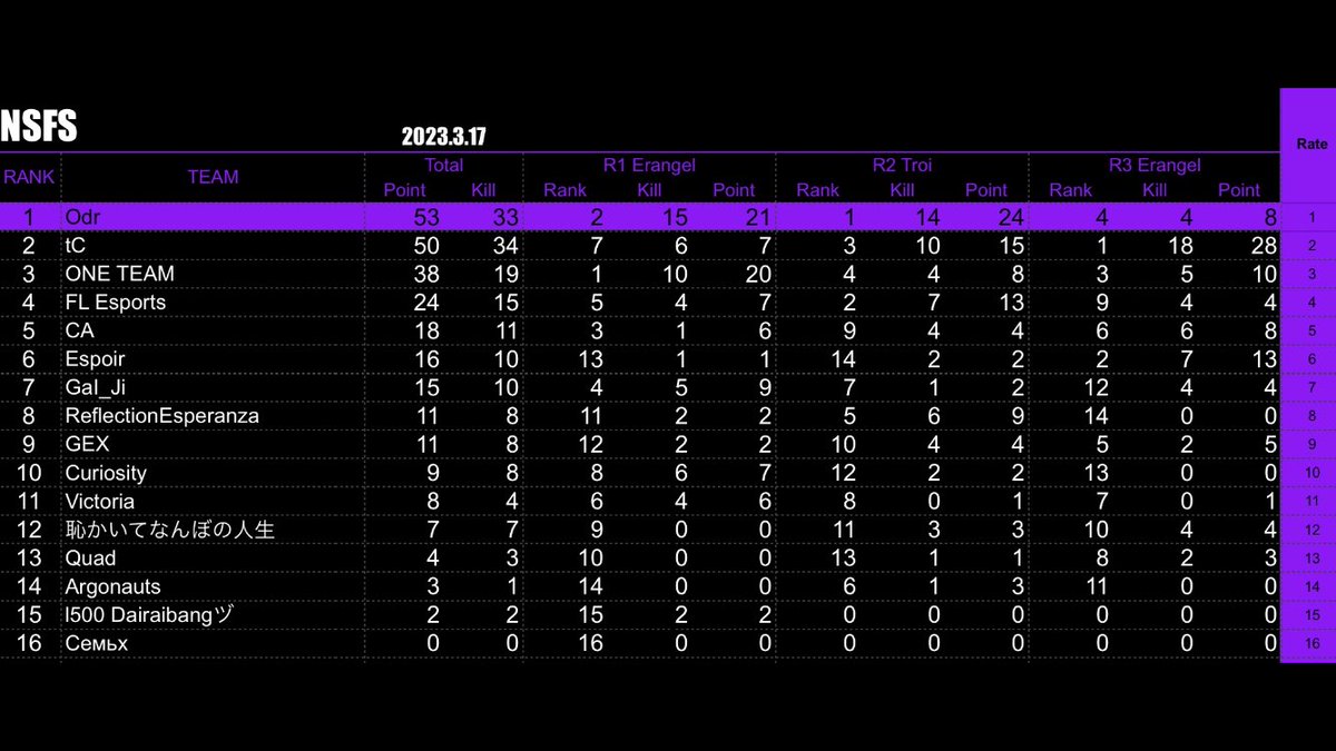 cyclo1234567's tweet image. FPP撃ち合いにもっていくのが難しいけど撃ち合えたら楽しいね！
初総合1位楽しかった！✌️
 #NSFS
 #ニューステ