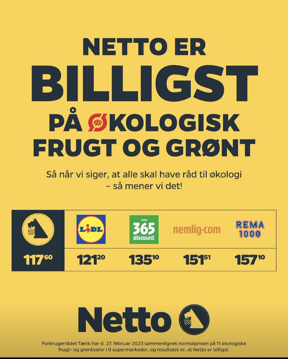 Der er heldigvis for vores kunder kamp om at være billigst i Danmark, Netto vandt denne og sidste gang men vi der desværre ikke hver gang da vi også har skarpe konkurrenter.