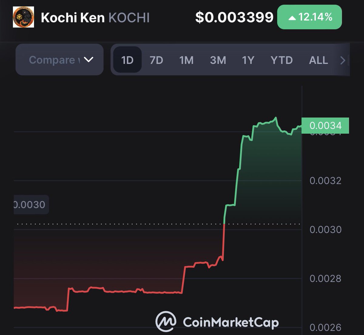 Brianfoxfield's tweet photo. I just came across this #BSC Gem @KochiKenBSC $Kochi with great potentials🚀💯

It’s been listed on CoinMarketCap and currently trading on Pancakeswap🔥

Contract Address: 0x41b2F7acc00035F9b1cec868B5054a6238C0a910
You can Buy &amp; HODL📈💰
#DYOR https://t.co/Q0bjU9mATn