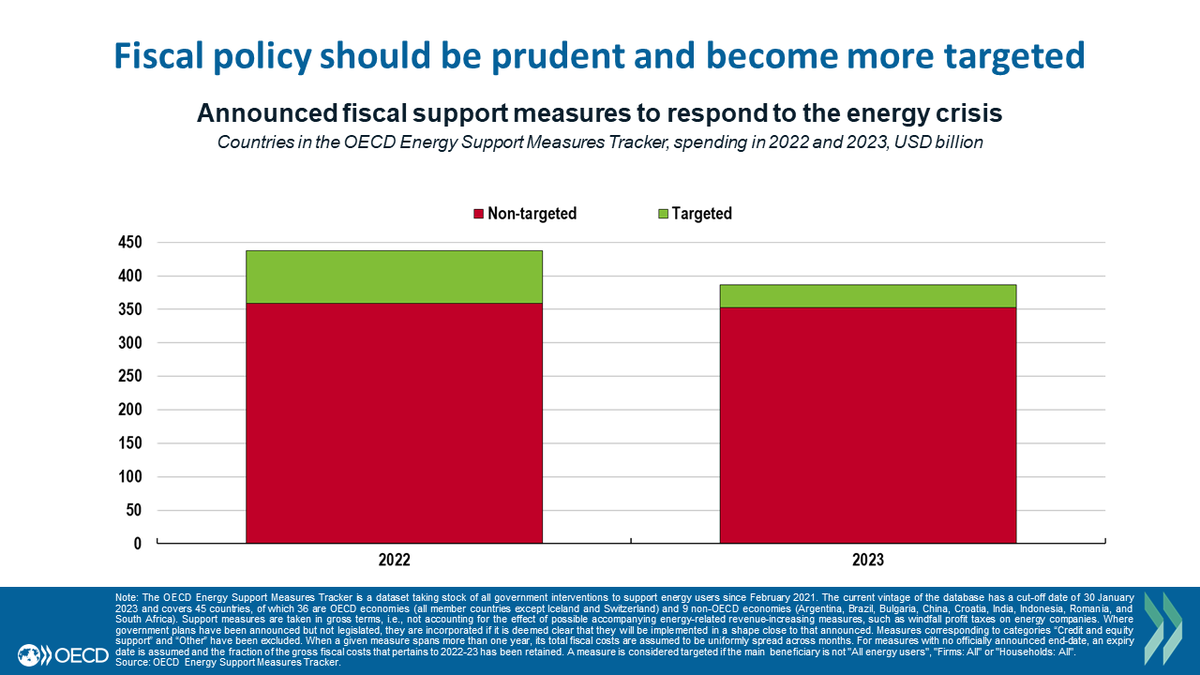 OECDeconomy's tweet photo. Untargeted #FiscalSupport was the initial response from governments to cushion the impact of high #EnergyPrices.
However, lower energy prices provide an opportunity for more targeted fiscal policy that reduces budgetary costs and promotes #EnvironmentalSustainability.
11/13 https://t.co/TXQjTR6VIx