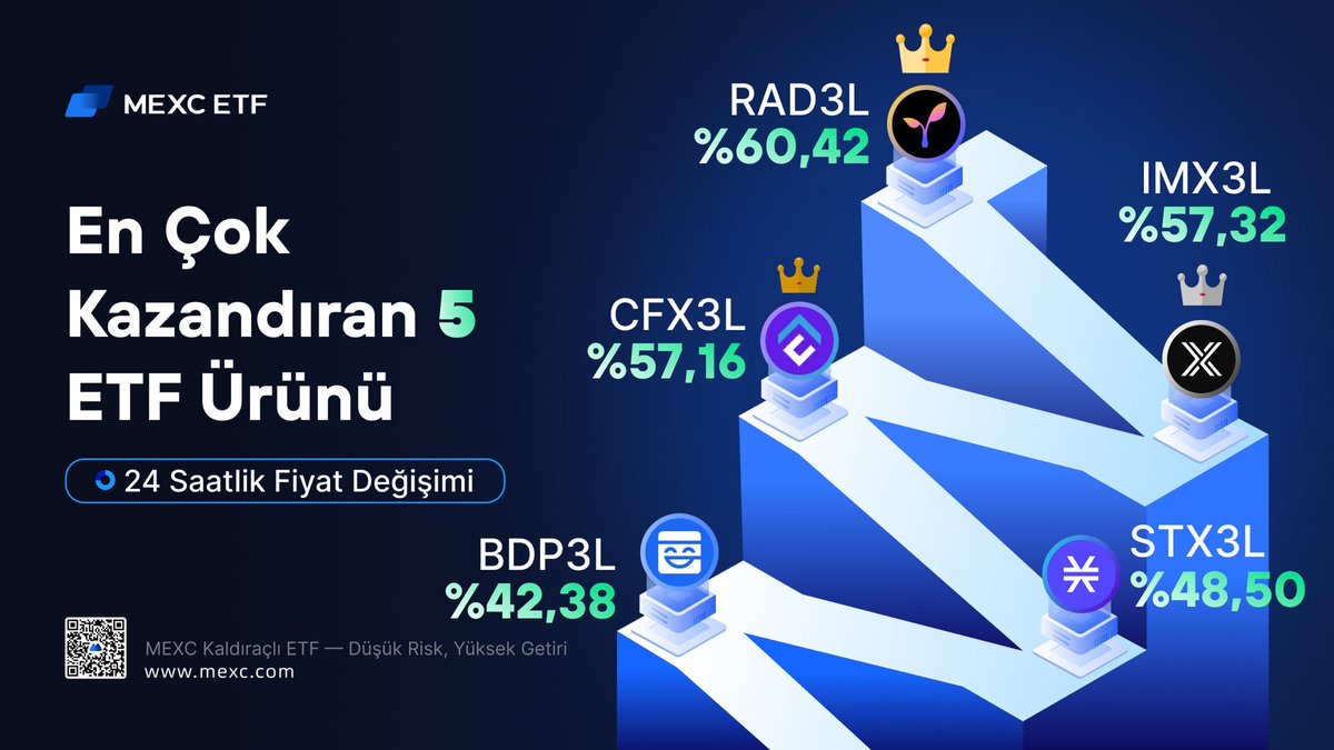 MEXC_Topluluk's tweet photo. 🚀 Son 24 Saat İçinde En Çok Kazandıran 5 ETF Ürünü
#RAD3L 🔥 #IMX3L 🔥 #CFX3L 🔥 #STX3L 🔥 #MASK3L
#MEXCTürkiye #MX #BTC https://t.co/dTULrqsMJt