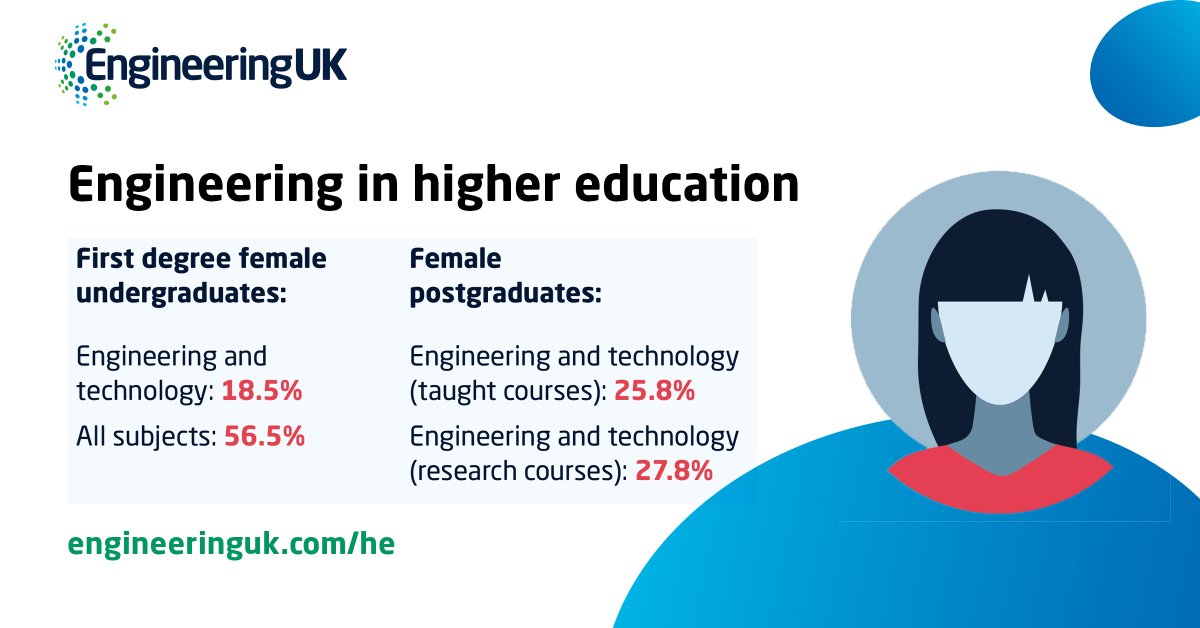 _EngineeringUK's tweet image. Female engineering and technology degree students still remain in a significant minority compared with other subjects. Find out more about the characteristics of students by downloading our new report 'Engineering in higher education'. engineeringuk.com/he