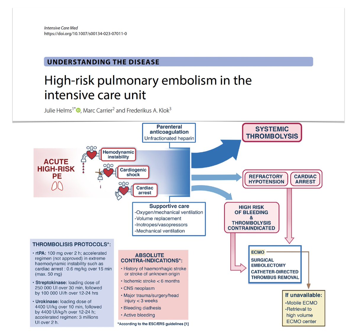 Intensive Care Medicine (@youricm) on Twitter photo High‑risk pulmonary embolism in #ICU
🩸 understanding high‑risk PE: deadliest presentation of acute PE (case fatality rate 22-65% if CA)
🩸 diagnosing PE in critically ill pt
🩸 (immediate) reperfusion therapy
🩸 hemodynamic support
#FOAMcc on <a href="/yourICM/">Intensive Care Medicine</a>
🖇️ rdcu.be/c7R6z High‑risk pulmonary embolism in #ICU
🩸 understanding high‑risk PE: deadliest presentation of acute PE (case fatality rate 22-65% if CA)
🩸 diagnosing PE in critically ill pt
🩸 (immediate) reperfusion therapy
🩸 hemodynamic support
#FOAMcc on <a href="/yourICM/">Intensive Care Medicine</a>
🖇️ rdcu.be/c7R6z