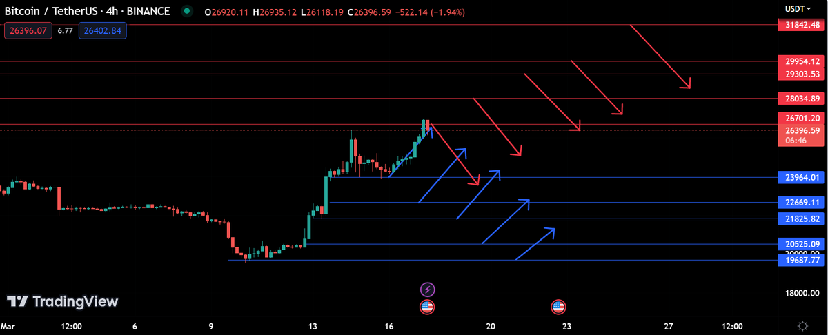 ivan_krkic's tweet photo. #Bitcoin liquidity zones

Are you bullish or bearish? https://t.co/KkhPM74yxf