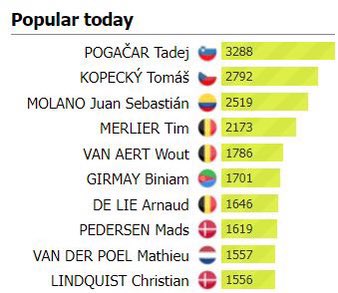 Een aardig rijtje om in te staan… 👀 📈 @ProCyclingStats